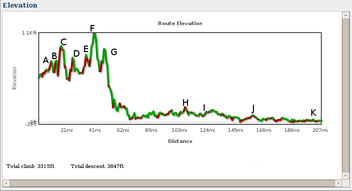 Double Century elevation
