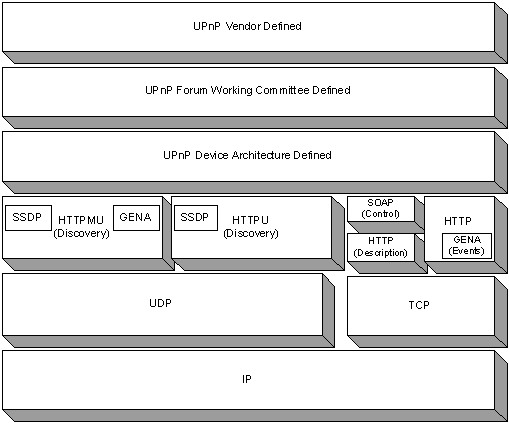 UPnP diagram