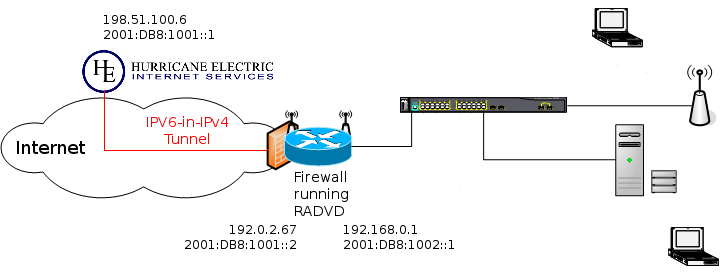 A diagram of my Dual Stack network